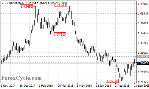 GBPUSD daily chart