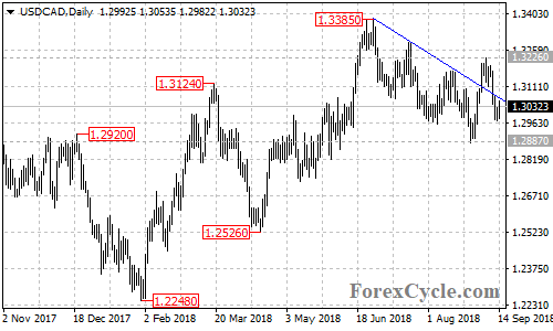 USDCAD daily chart