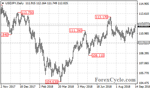 USDJPY daily chart