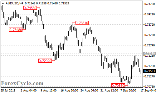 AUDUSD 4-hour chart