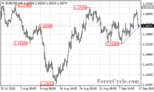 EURUSD 4-hour chart