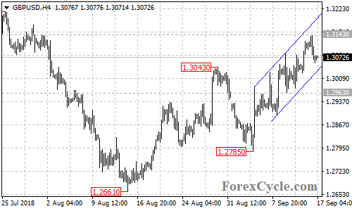 GBPUSD 4-hour chart