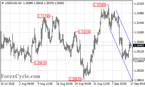 USDCAD 4-hour chart