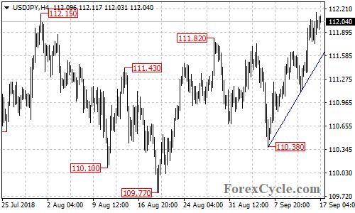 USDJPY 4-hour chart