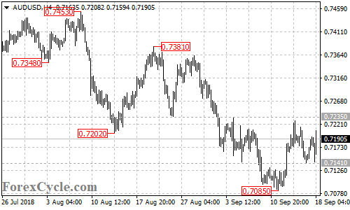 AUDUSD 4-hour chart