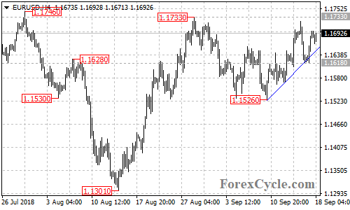 EURUSD 4-hour chart