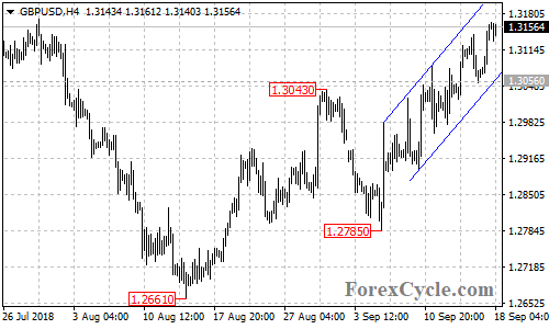 GBPUSD 4-hour chart