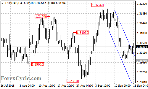 USDCAD 4-hour chart