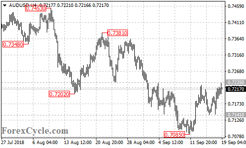 AUDUSD 4-hour chart