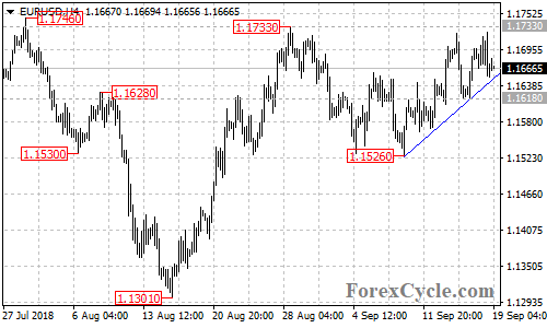 EURUSD 4-hour chart