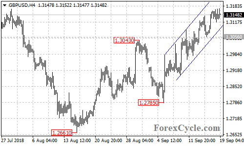 GBPUSD 4-hour chart