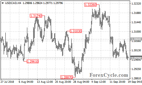 USDCAD 4-hour chart