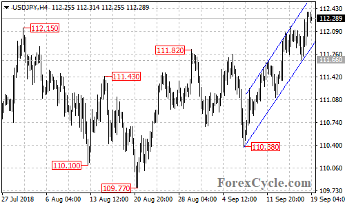 USDJPY 4-hour chart