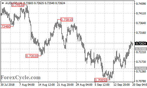 AUDUSD 4-hour chart