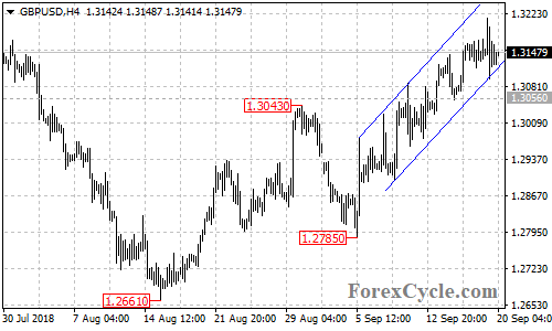 GBPUSD 4-hour chart