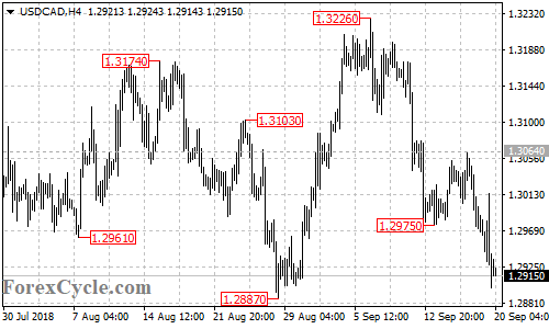 USDCAD 4-hour chart