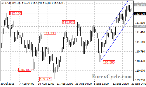 USDJPY 4-hour chart