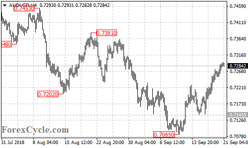 AUDUSD 4-hour chart