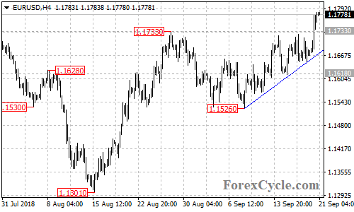 EURUSD 4-hour chart