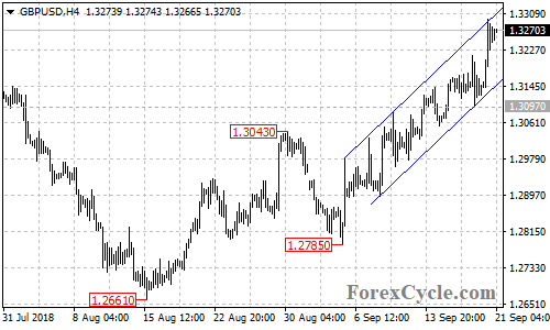 GBPUSD 4-hour chart