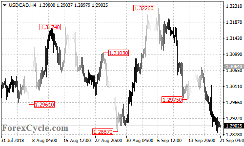 USDCAD 4-hour chart