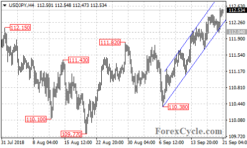 USDJPY 4-hour chart