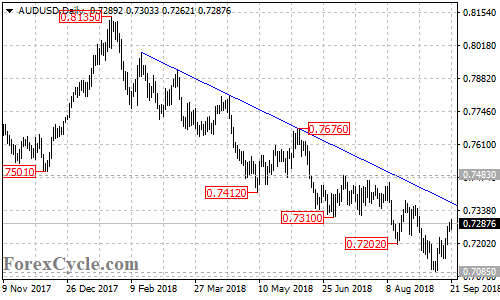 AUDUSD daily chart