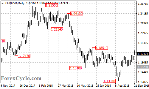 EURUSD daily chart