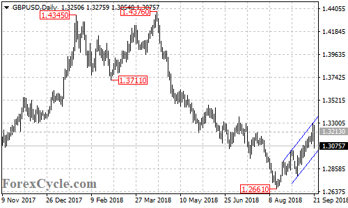 GBPUSD daily chart