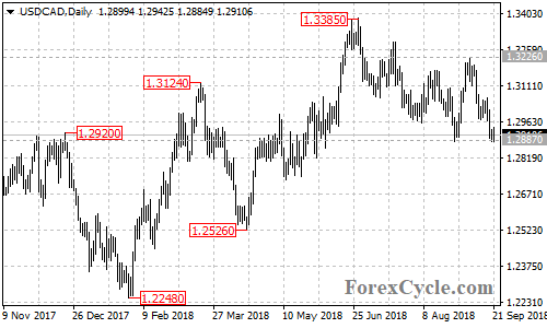 USDCAD daily chart