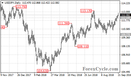 USDJPY daily chart