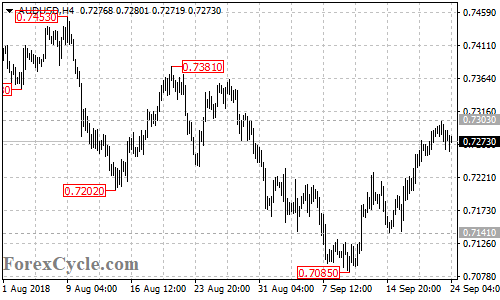 AUDUSD 4-hour chart