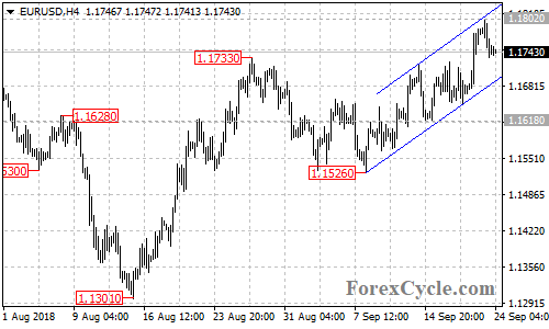 EURUSD 4-hour chart