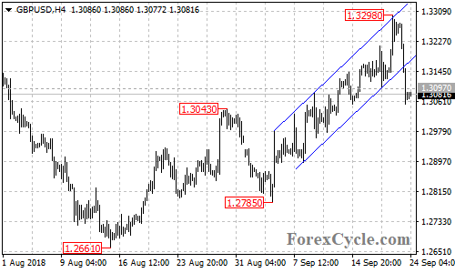 GBPUSD 4-hour chart