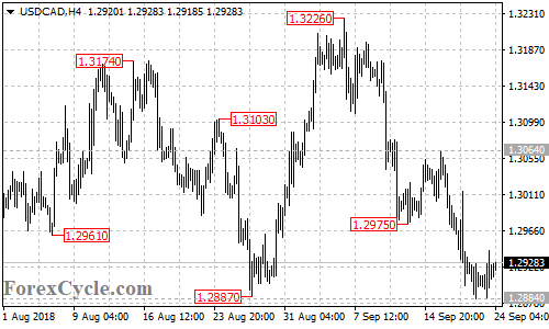 USDCAD 4-hour chart