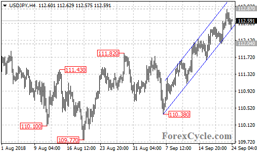 USDJPY 4-hour chart