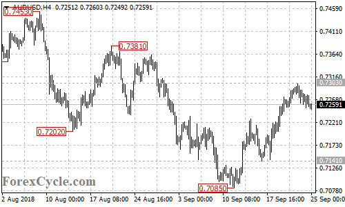 AUDUSD 4-hour chart