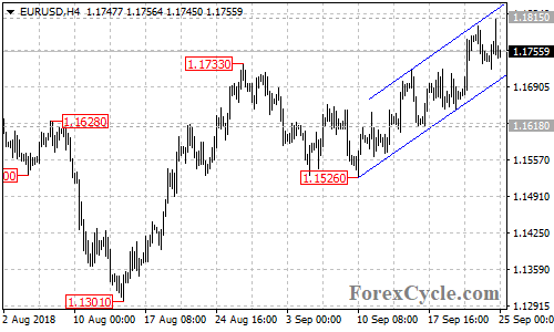 EURUSD 4-hour chart