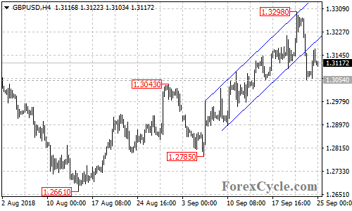 GBPUSD 4-hour chart