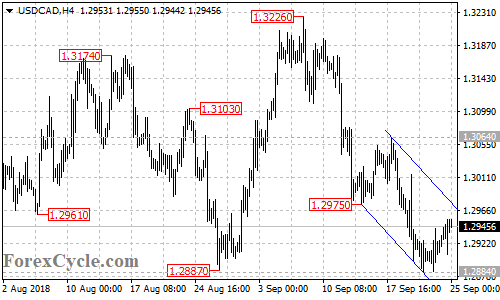 USDCAD 4-hour chart