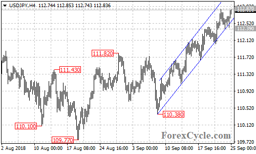 USDJPY 4-hour chart