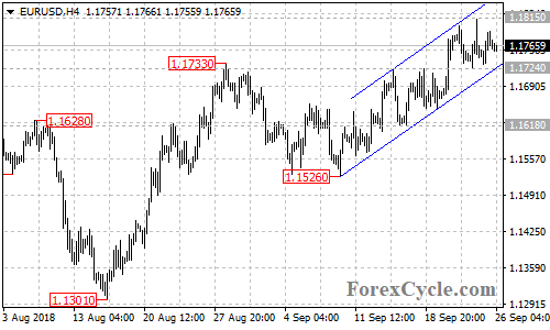 EURUSD 4-hour chart