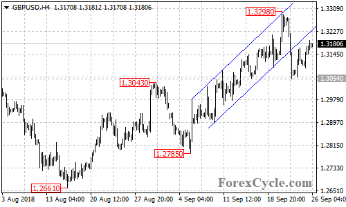 GBPUSD 4-hour chart