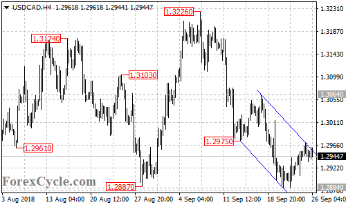 USDCAD 4-hour chart