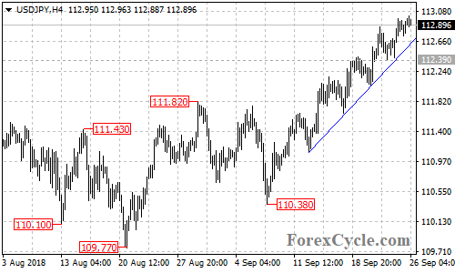 USDJPY 4-hour chart