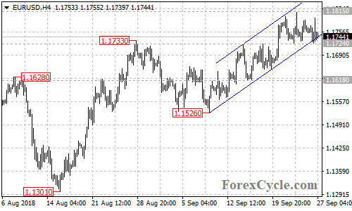 EURUSD 4-hour chart