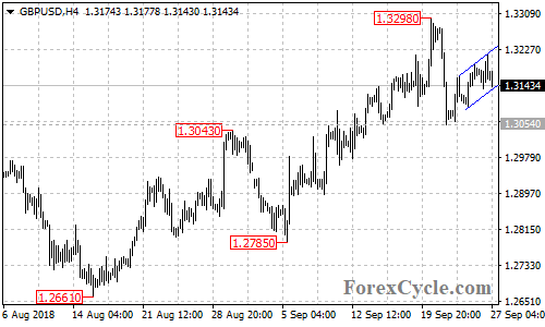 GBPUSD 4-hour chart