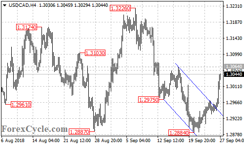 USDCAD 4-hour chart