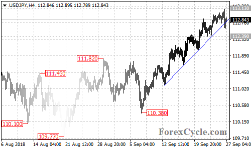 USDJPY 4-hour chart