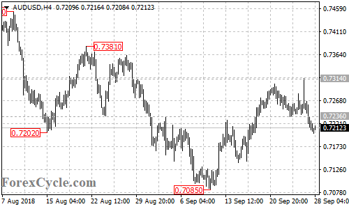 AUDUSD 4-hour chart